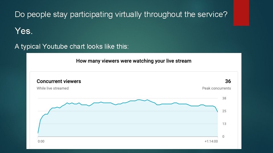 Do people stay participating virtually throughout the service? Yes. A typical Youtube chart looks