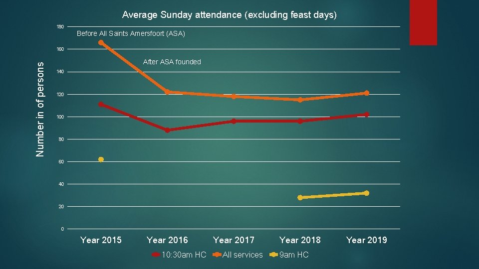Average Sunday attendance (excluding feast days) 180 Before All Saints Amersfoort (ASA) Number in