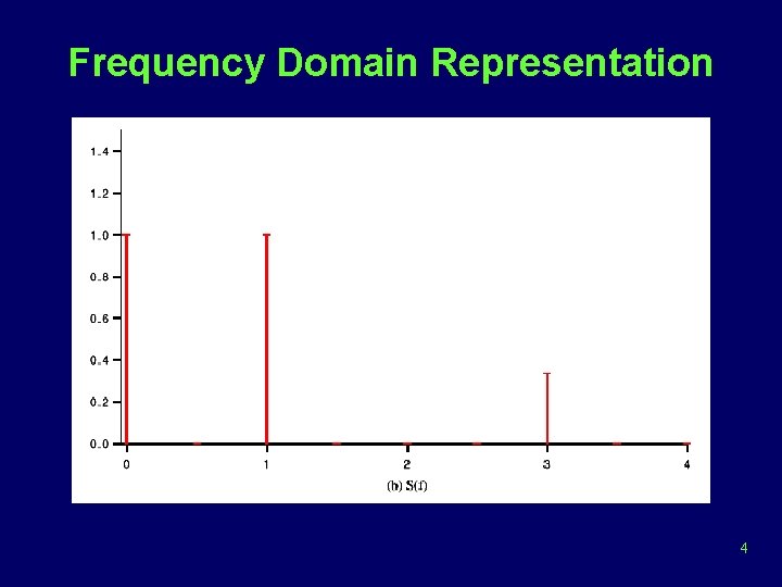 Frequency Domain Representation 4 