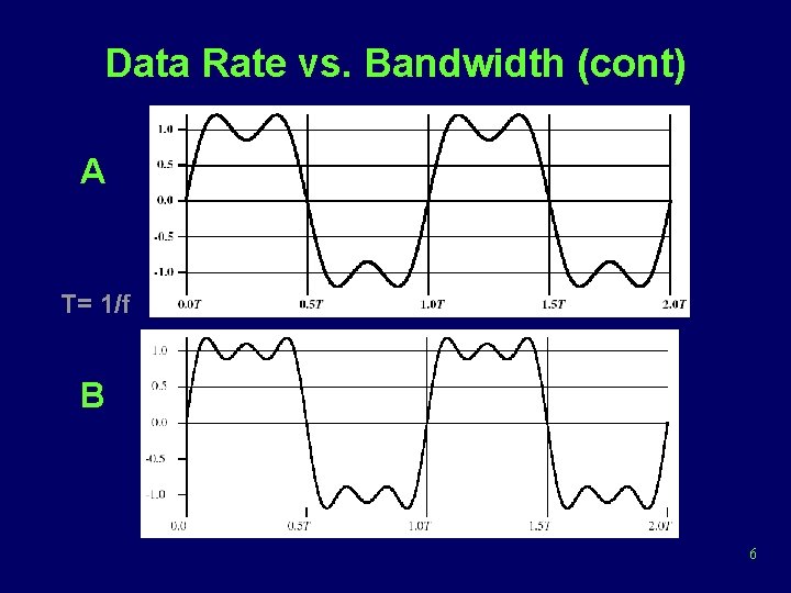 Data Rate vs. Bandwidth (cont) A T= 1/f B 6 