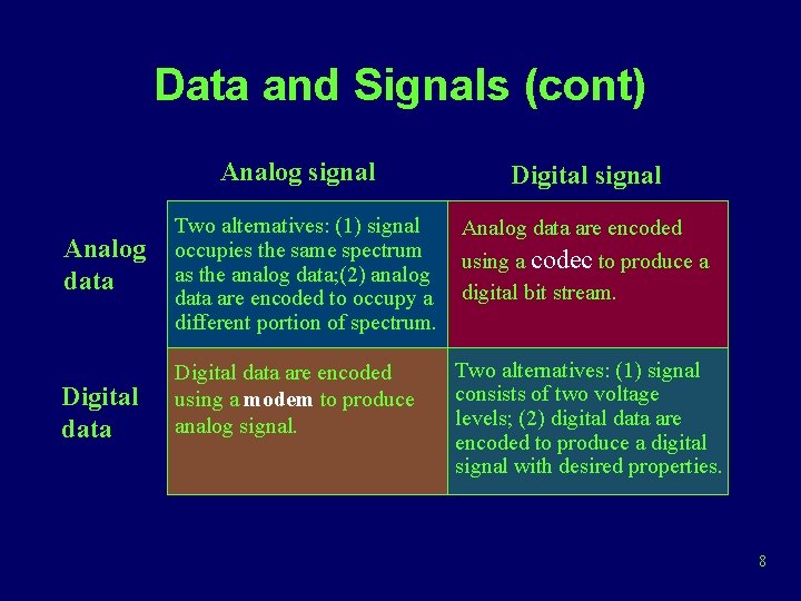 Data and Signals (cont) Analog signal Analog data Digital signal Two alternatives: (1) signal