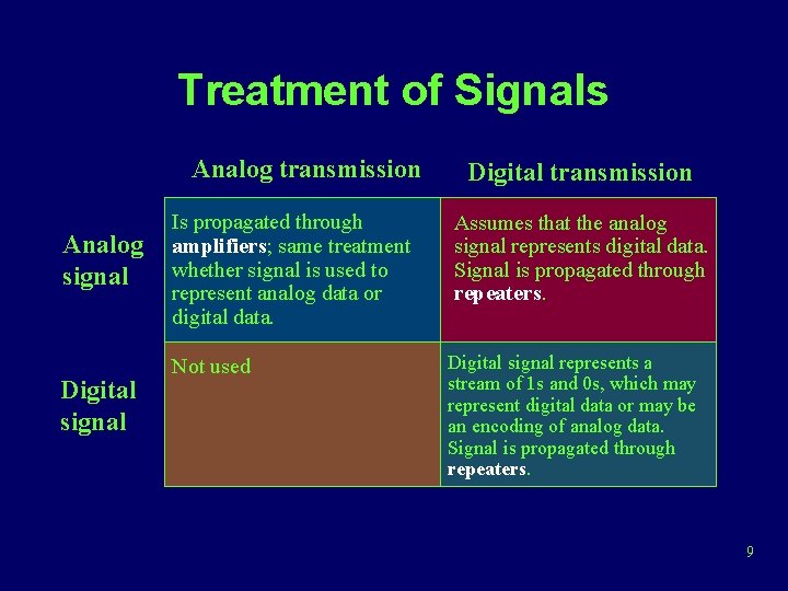 Treatment of Signals Analog transmission Analog signal Digital signal Is propagated through amplifiers; same