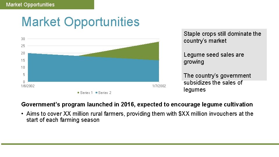 Market Opportunities Staple crops still dominate the country’s market 30 25 20 Legume seed
