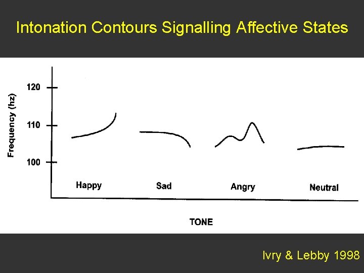 Intonation Contours Signalling Affective States Ivry & Lebby 1998 