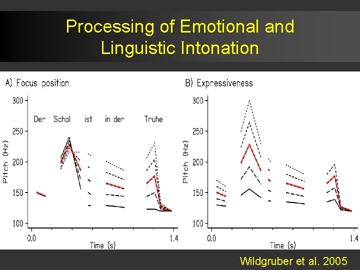 Processing of Emotional and Linguistic Intonation Wildgruber et al. 2005 