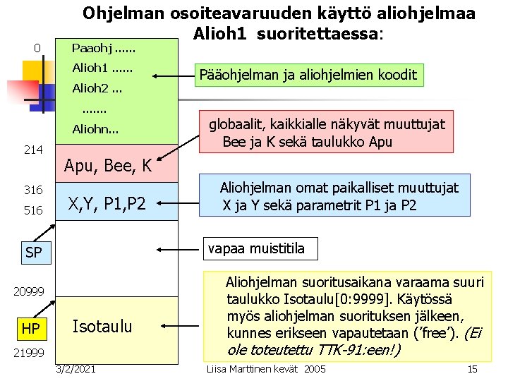 0 Ohjelman osoiteavaruuden käyttö aliohjelmaa Alioh 1 suoritettaessa: Paaohj. . . Alioh 1. .