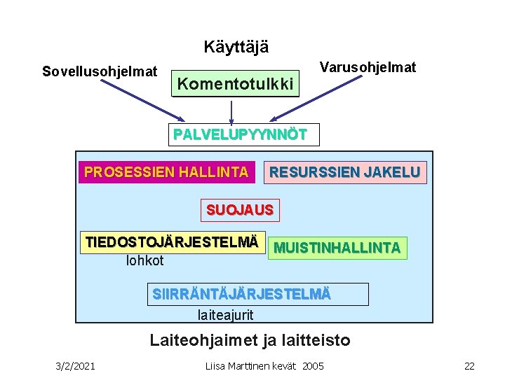 Käyttäjä Sovellusohjelmat Komentotulkki Varusohjelmat PALVELUPYYNNÖT PROSESSIEN HALLINTA RESURSSIEN JAKELU SUOJAUS TIEDOSTOJÄRJESTELMÄ MUISTINHALLINTA lohkot SIIRRÄNTÄJÄRJESTELMÄ