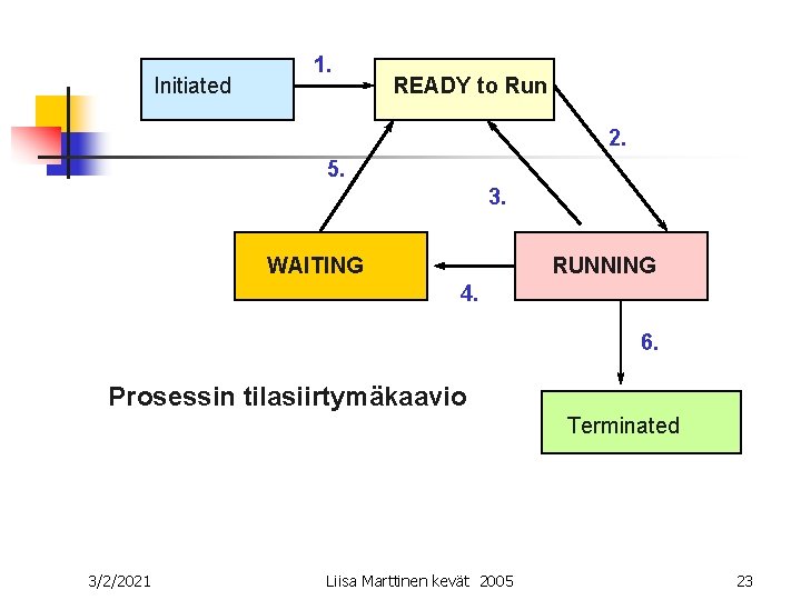 Initiated 1. READY to Run 2. 5. 3. WAITING RUNNING 4. 6. Prosessin tilasiirtymäkaavio