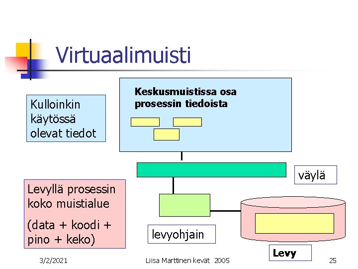 Virtuaalimuisti Kulloinkin käytössä olevat tiedot Keskusmuistissa osa prosessin tiedoista väylä Levyllä prosessin koko muistialue