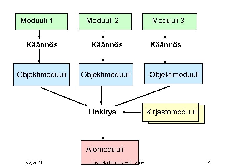 Moduuli 1 Moduuli 2 Käännös Objektimoduuli Linkitys Moduuli 3 Käännös Objektimoduuli Kirjastomoduuli Ajomoduuli 3/2/2021