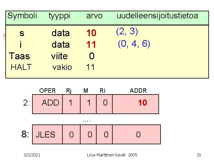 Symboli tyyppi arvo uudelleensijoitustietoa (2, 3) (0, 4, 6) s i Taas data viite