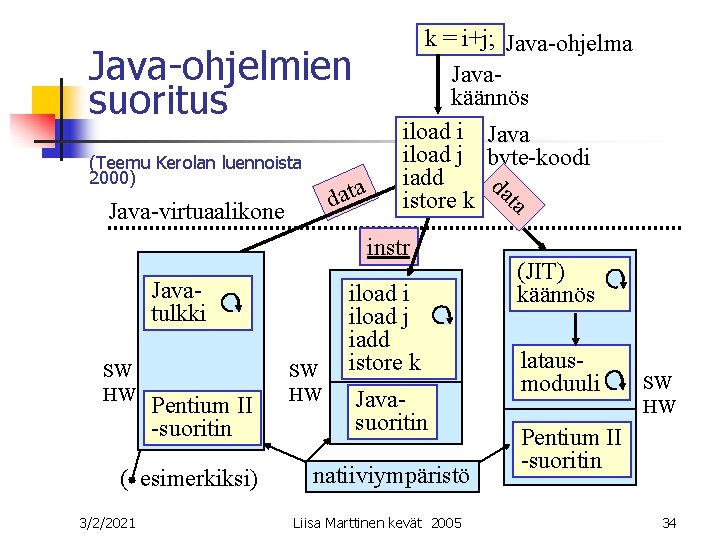 Java-ohjelmien suoritus data Java-virtuaalikone ta da (Teemu Kerolan luennoista 2000) k = i+j; Java-ohjelma