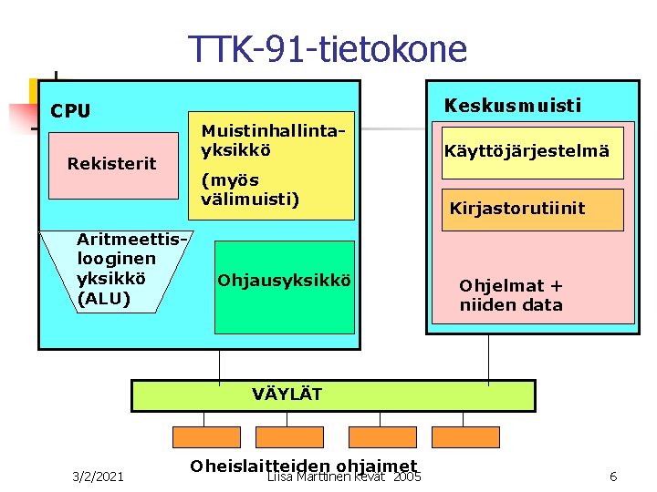 TTK-91 -tietokone CPU Rekisterit Aritmeettislooginen yksikkö (ALU) Keskusmuisti Muistinhallintayksikkö (myös välimuisti) Ohjausyksikkö Käyttöjärjestelmä Kirjastorutiinit