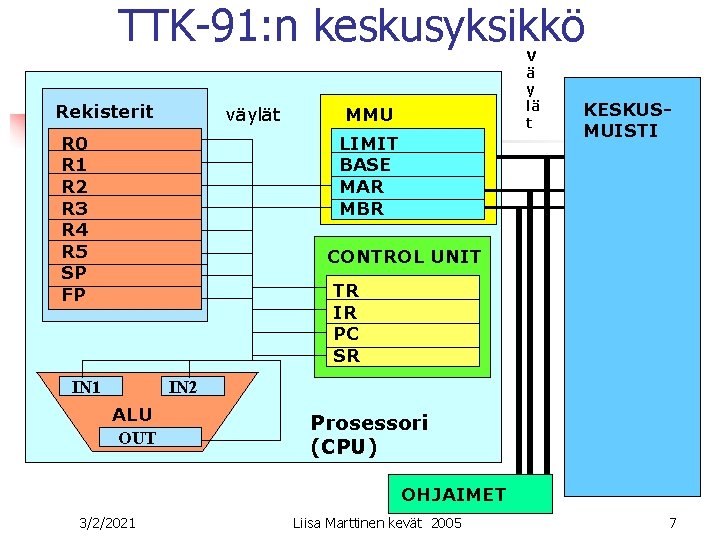 TTK-91: n keskusyksikkö Rekisterit väylät V ä y lä t MMU LIMIT BASE MAR