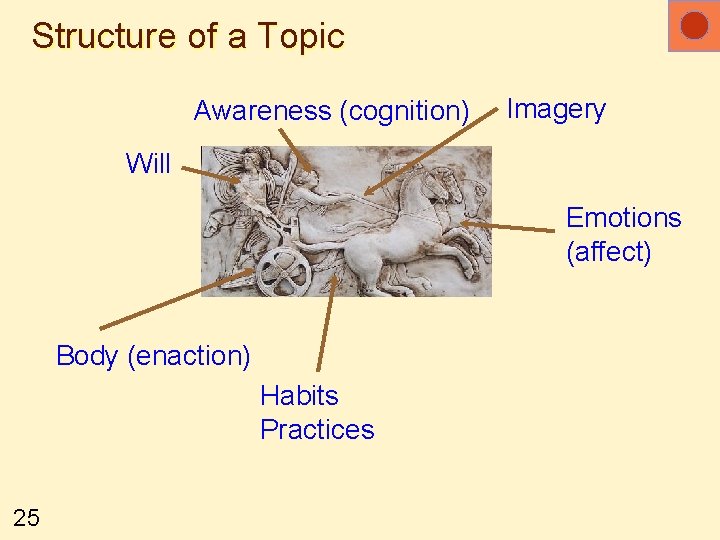 Structure of a Topic Awareness (cognition) Imagery Will Emotions (affect) Body (enaction) Habits Practices