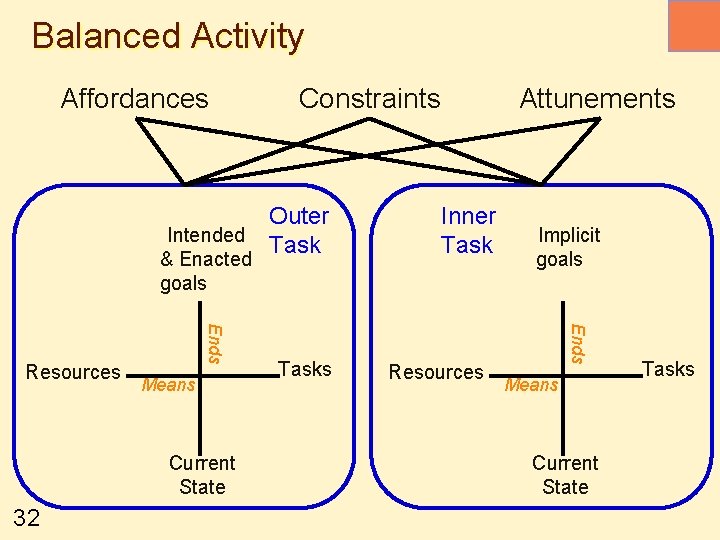 Balanced Activity Affordances Intended & Enacted goals Means Current State 32 Outer Tasks Attunements