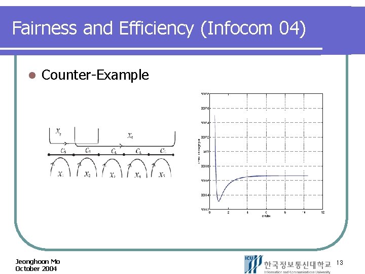 Fairness and Efficiency (Infocom 04) l Counter-Example Jeonghoon Mo October 2004 13 