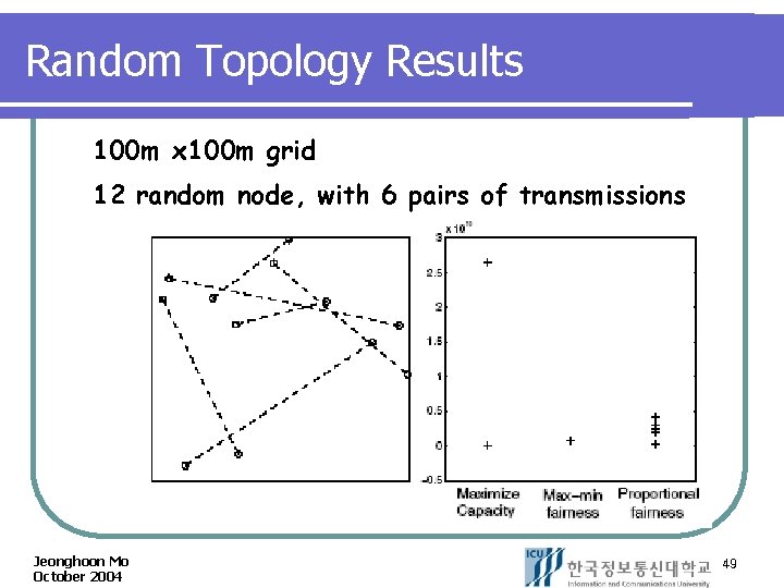 Random Topology Results 100 m x 100 m grid 12 random node, with 6