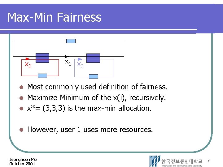 Max-Min Fairness 6 6 x 2 x 1 x 3 Most commonly used definition