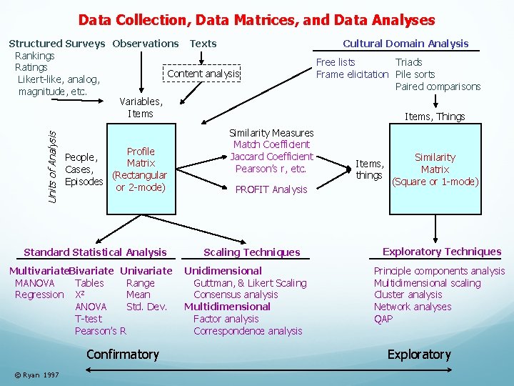 Data Collection, Data Matrices, and Data Analyses Units of Analysis Structured Surveys Observations Texts