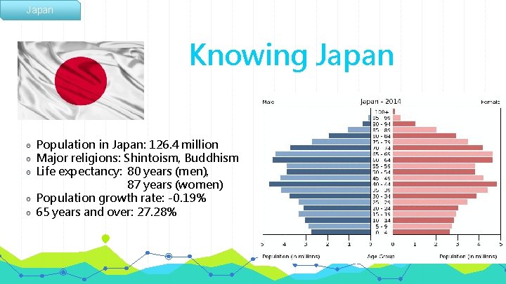 Japan Knowing Japan ◉ Population in Japan: 126. 4 million ◉ Major religions: Shintoism,