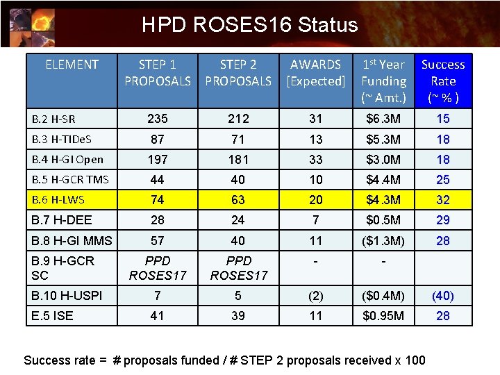 HPD ROSES 16 Status ELEMENT STEP 1 PROPOSALS STEP 2 PROPOSALS AWARDS [Expected] 1