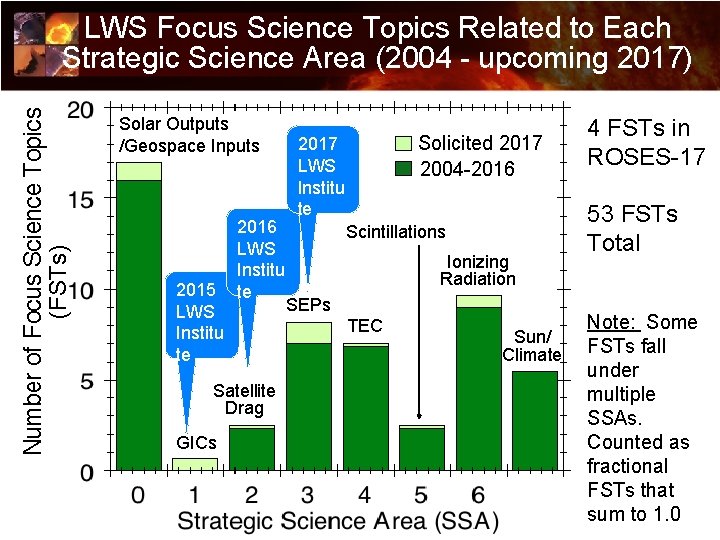 LWS Focus Science Topics Related to Each Strategic Science Area (2004 - upcoming 2017)
