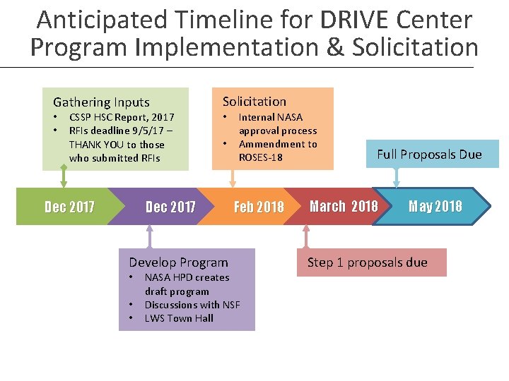 Anticipated Timeline for DRIVE Center Program Implementation & Solicitation Gathering Inputs • • CSSP