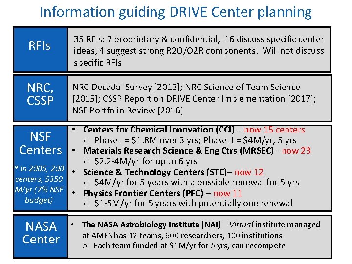 Information guiding DRIVE Center planning SWOT Analysis RFIs 35 RFIs: 7 proprietary & confidential,