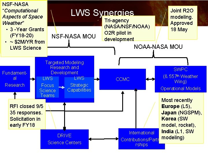 NSF-NASA Final language “Computational under review. Aspects of Space Cooperation on: Weather” CCMC, LWS