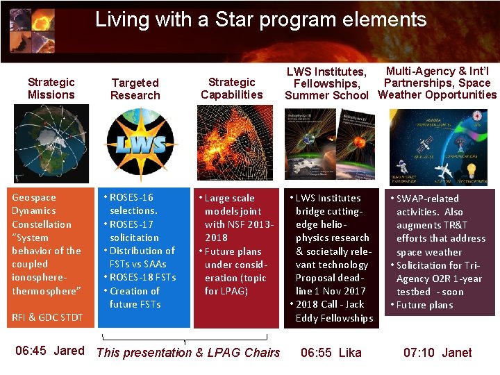 Living with a Star program elements Strategic Missions Geospace Dynamics Constellation “System behavior of