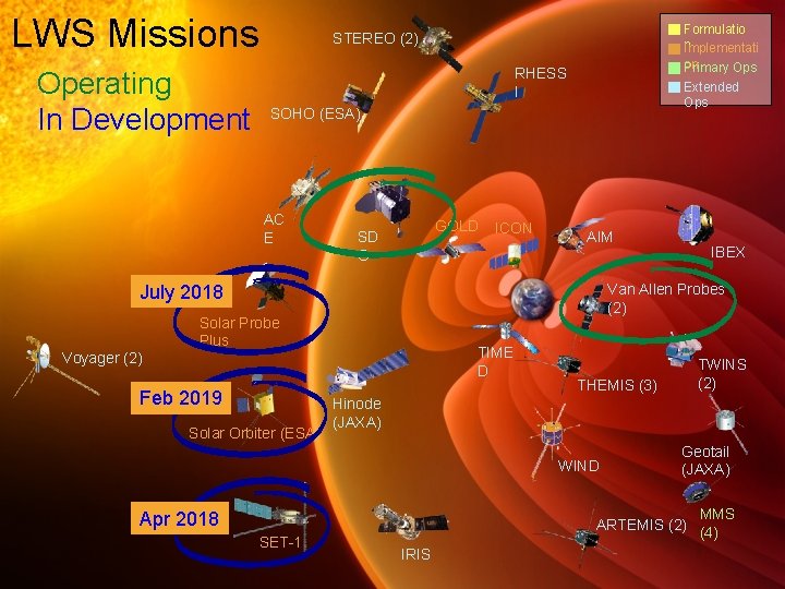 LWS Missions Operating In Development Formulatio n Implementati on Primary Ops Extended Ops STEREO