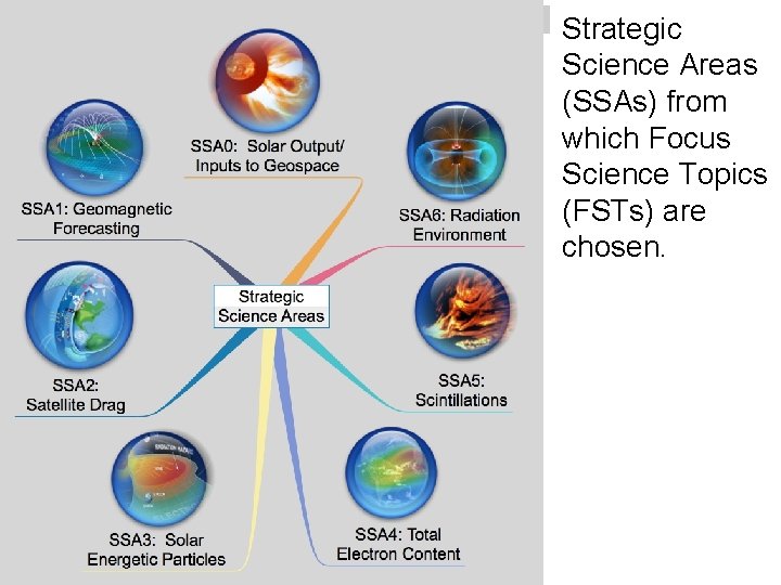 LWS Strategic Science Areas (SSA) Strategic Science Areas (SSAs) from which Focus Science Topics