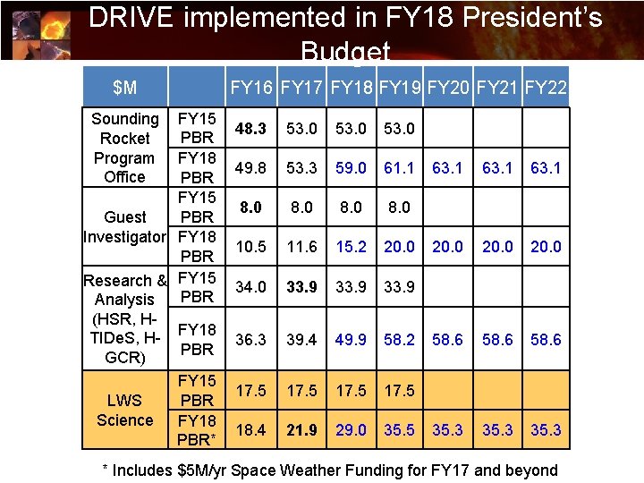 DRIVE implemented in FY 18 President’s Budget $M FY 16 FY 17 FY 18