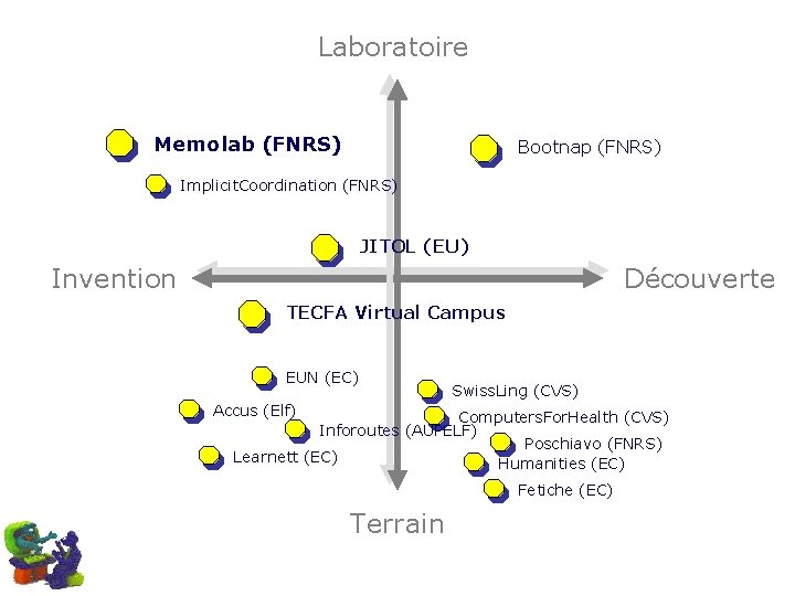Laboratoire Memolab (FNRS) Bootnap (FNRS) Implicit. Coordination (FNRS) JITOL (EU) Invention Découverte TECFA Virtual