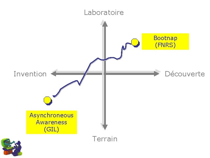 Laboratoire Bootnap (FNRS) Invention Découverte Asynchroneous Awareness (GIL) Terrain 