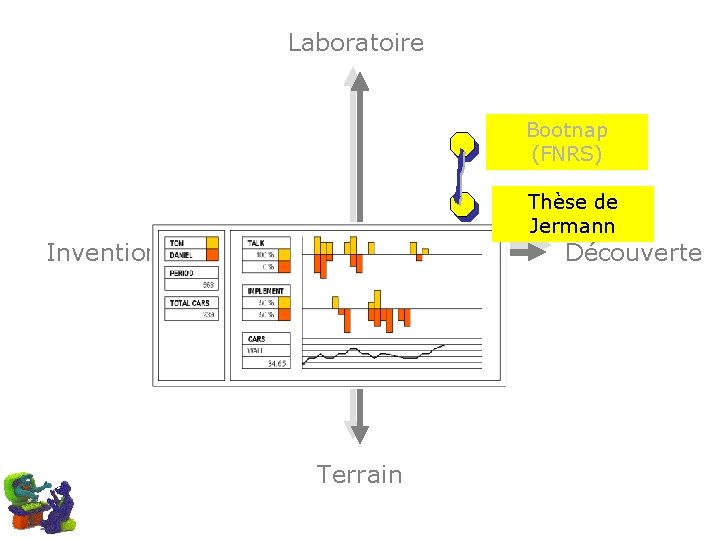 Laboratoire Bootnap (FNRS) Thèse de Jermann Invention Découverte Terrain 