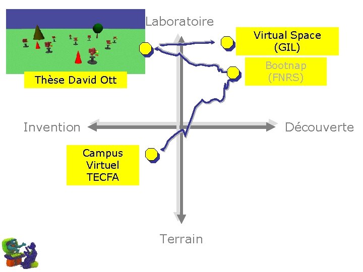 Laboratoire Virtual Space (GIL) Bootnap (FNRS) Thèse David Ott Invention Découverte Campus Virtuel TECFA