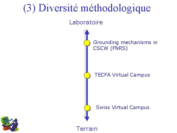 (3) Diversité méthodologique Laboratoire Grounding mechanisms in CSCW (FNRS) TECFA Virtual Campus Swiss Virtual