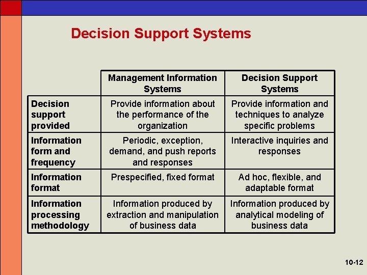Decision Support Systems Management Information Systems Decision Support Systems Decision support provided Provide information