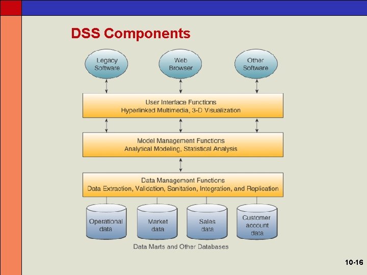 DSS Components 10 -16 
