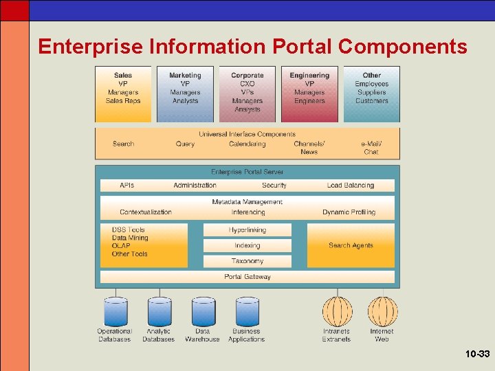 Enterprise Information Portal Components 10 -33 