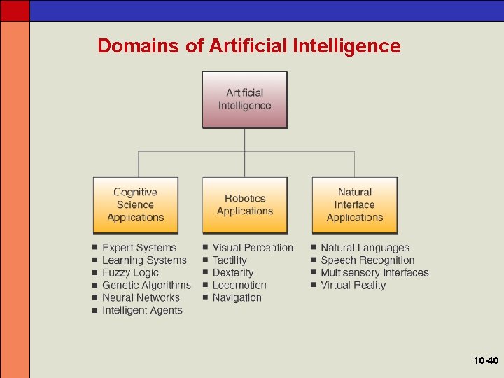 Domains of Artificial Intelligence 10 -40 