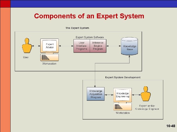 Components of an Expert System 10 -48 