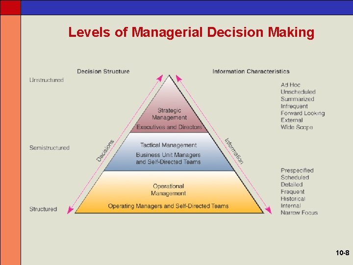 Levels of Managerial Decision Making 10 -8 