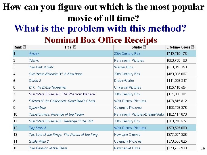 How can you figure out which is the most popular movie of all time? How can you figure out which is the most popular movie of all time?