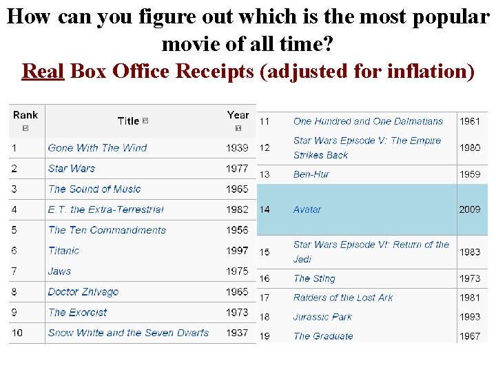 How can you figure out which is the most popular movie of all time? How can you figure out which is the most popular movie of all time?