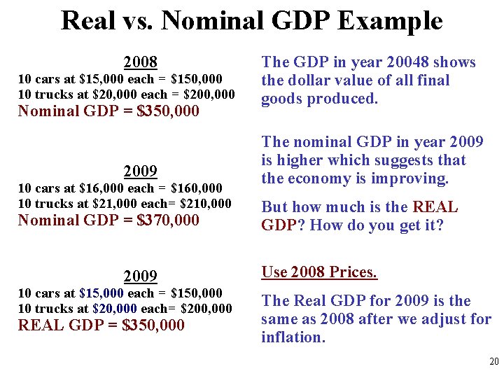 Real vs. Nominal GDP Example 2008 10 cars at $15, 000 each = $150, Real vs. Nominal GDP Example 2008 10 cars at $15, 000 each = $150,