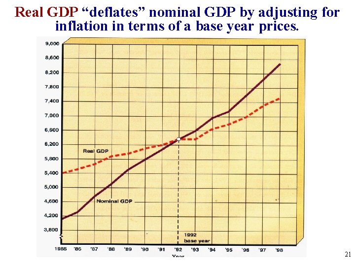 Real GDP “deflates” nominal GDP by adjusting for inflation in terms of a base Real GDP “deflates” nominal GDP by adjusting for inflation in terms of a base