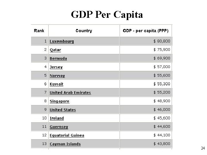 GDP Per Capita 24 GDP Per Capita 24